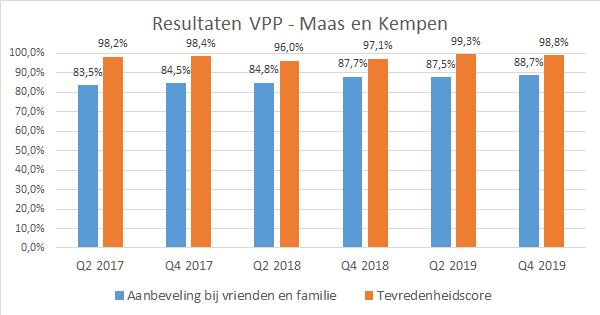 Grafiek patiententevredenheid 2019 Maas en Kempen